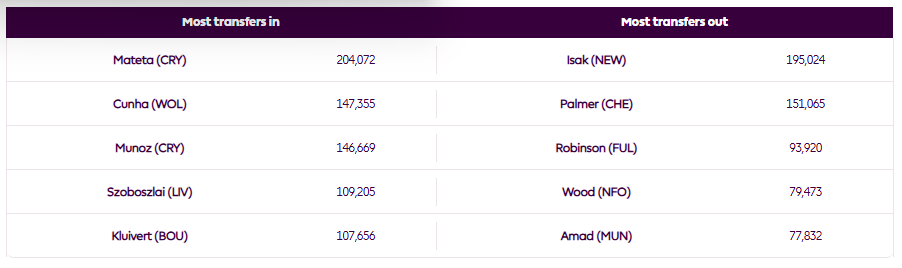 Fpl Gameweek 28: Cunha And Mateta Updates 2 Transfer In For Gameweek 28 Football Rabbit
